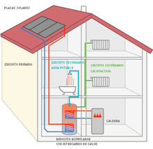 Esquema energia solar termi